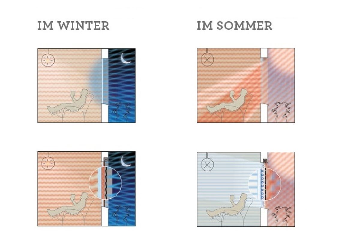 Rollladen Energie Sommer und Winter