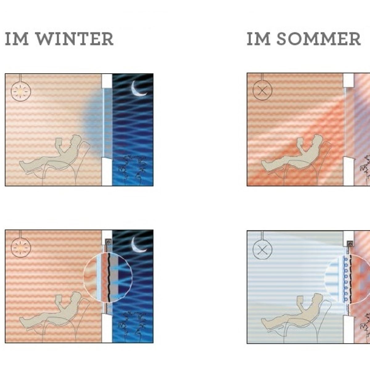 Rollladen Energie Sommer und Winter